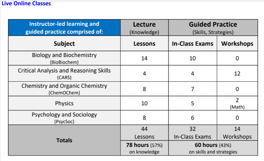 Prep101 MCAT Live Online classes table showing lecture and guided practice hours by subject