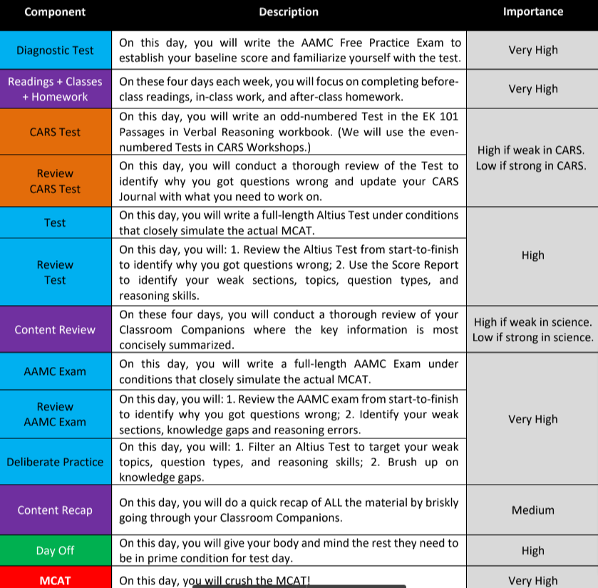 Prep101 MCAT study plan components and their importance